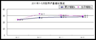工業(yè)和信息化部發(fā)布前5月軟件業(yè)經(jīng)濟(jì)運(yùn)行情況